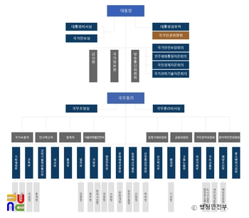 정부조직도(중앙마카오 슬롯 머신기관_2017년도)