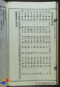 안동권씨세보 / 항렬록