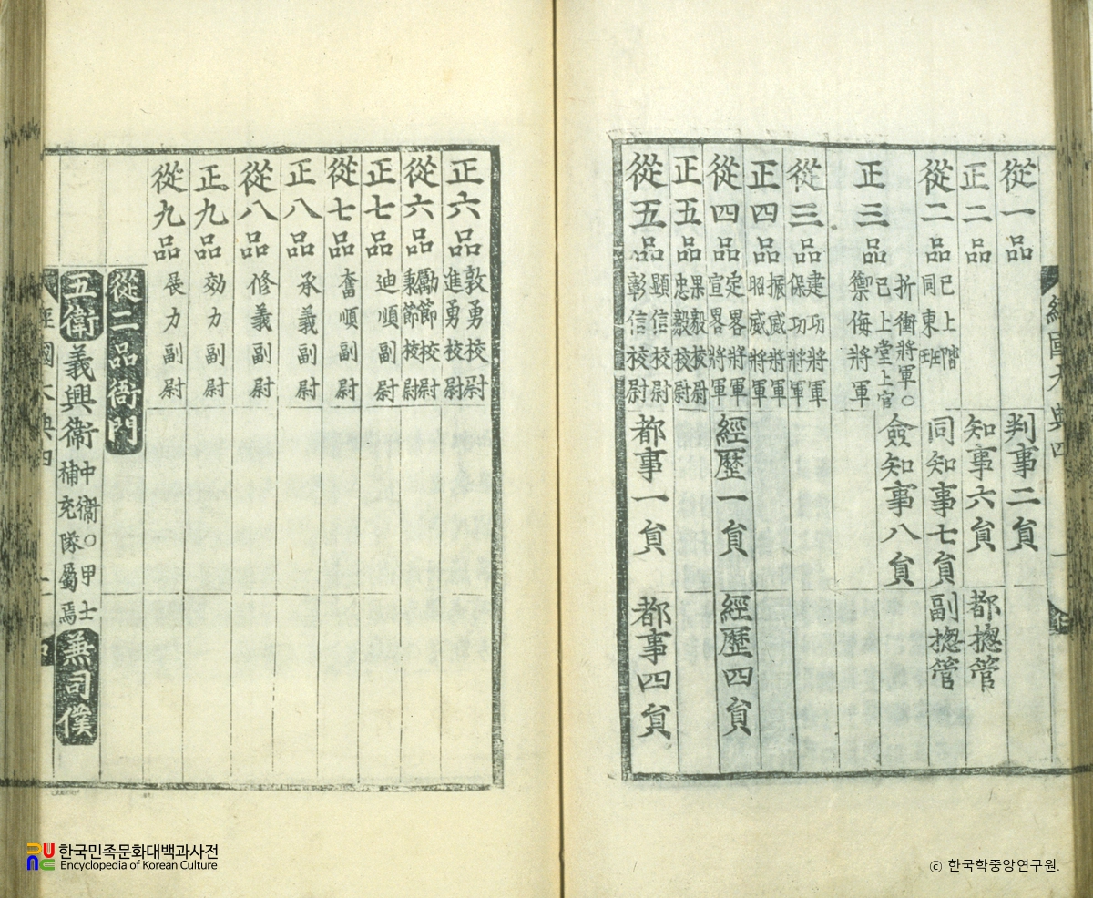 경국대전 / 병전의 경관직 품계표