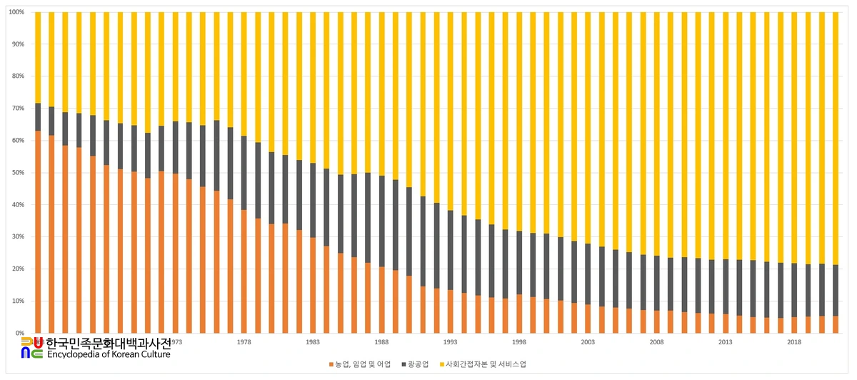 〈표 3〉 산업별 취업율 구조 변화(1963-2021), 통계청, 국가 통계 포털