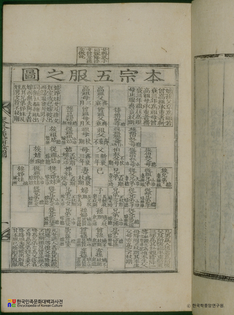 상복총도 / 오복