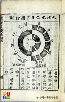 온유재집(권4) / 천지정위일월운행도