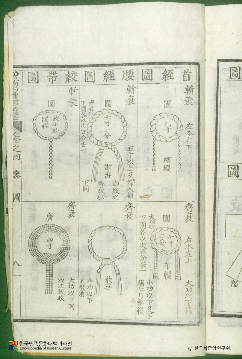 증보사례편람 / 수질, 요질, 교대도