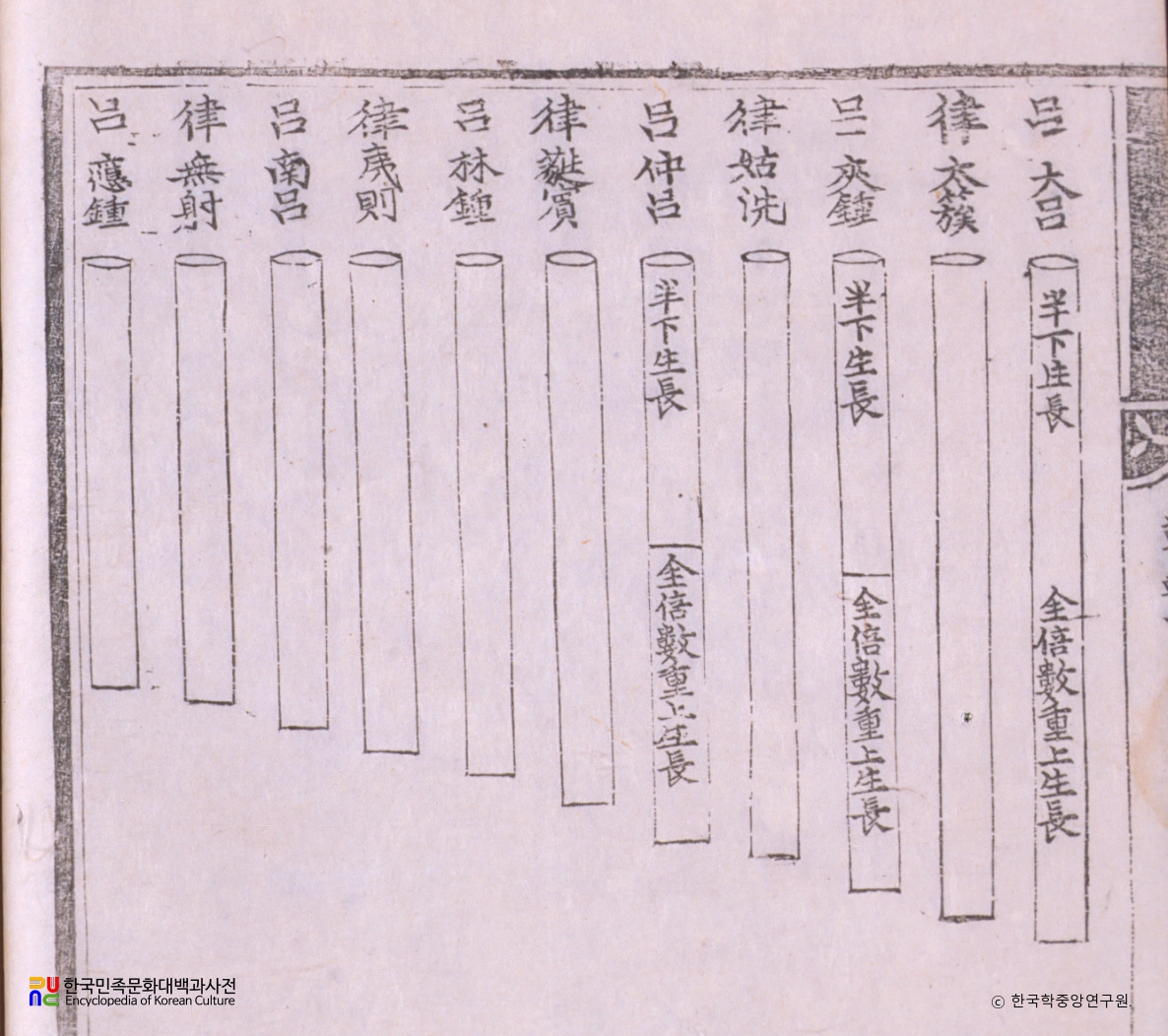 악학궤범 / 12율위장도설