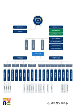 정부조직도(중앙행정기관_2022년도)
