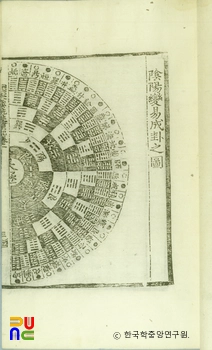 응계실기(권1) / 음양변역성괘지도