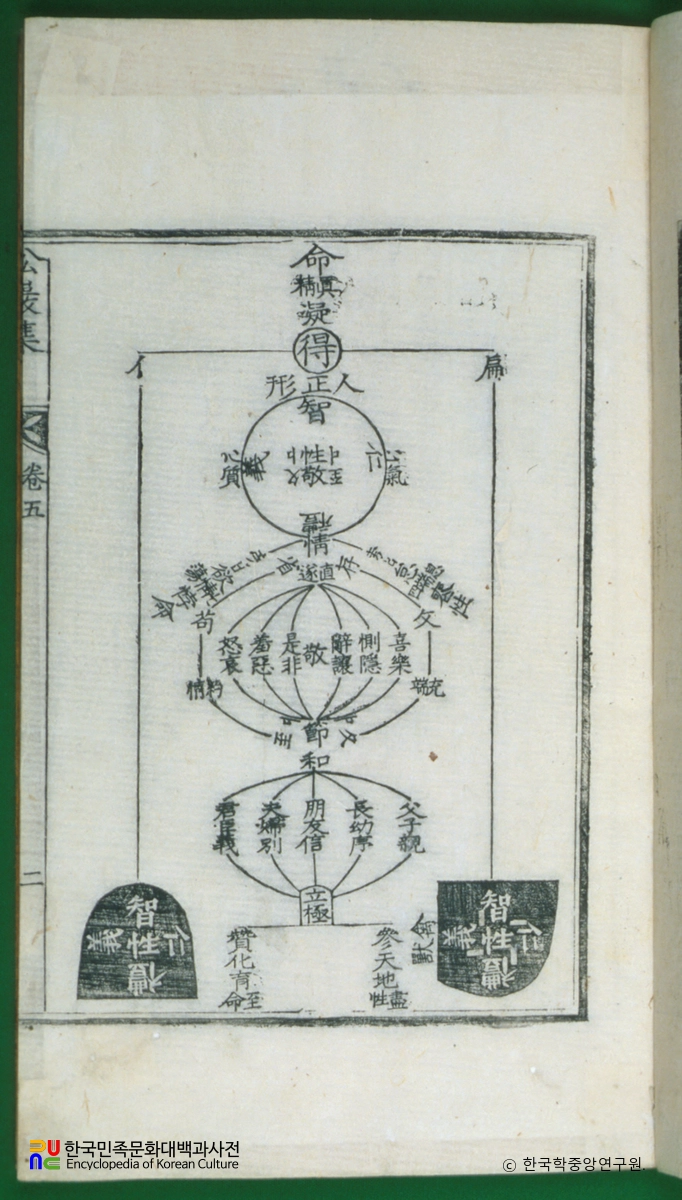 송암집(권5) / 성명도설병도