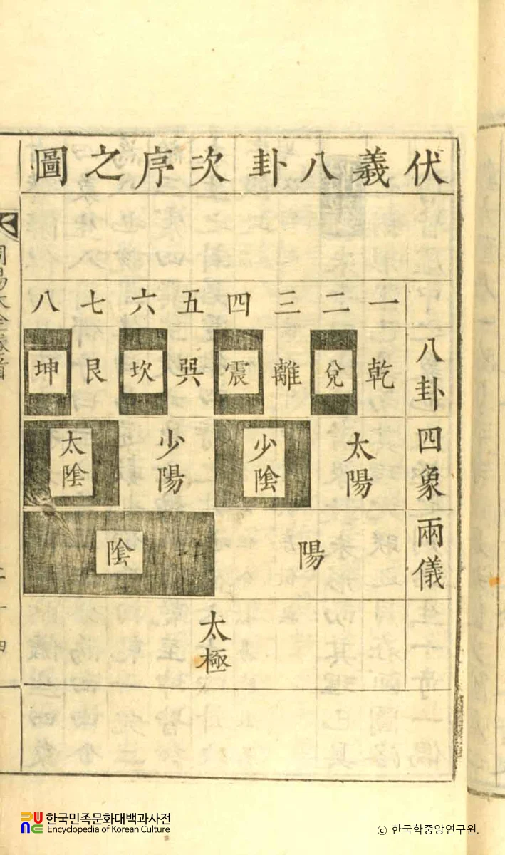 주역전의대전 / 권수의 복희팔괘차서지도 사상