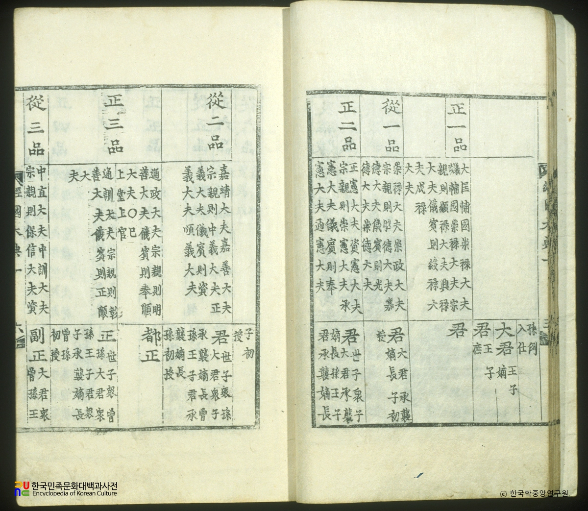 경국대전 / 이전의 경관직 품계표